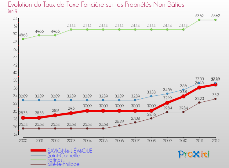 Evolution du taux de la taxe foncière sur les immeubles et terrains non batis pour SAVIGNé-L'ÉVêQUE et les communes proches de 2000 à 2012 Comparaison des taux de la taxe foncière sur les immeubles et terrains non batis pour SAVIGNé-L'ÉVêQUE et les communes voisines de 2000 à 2012