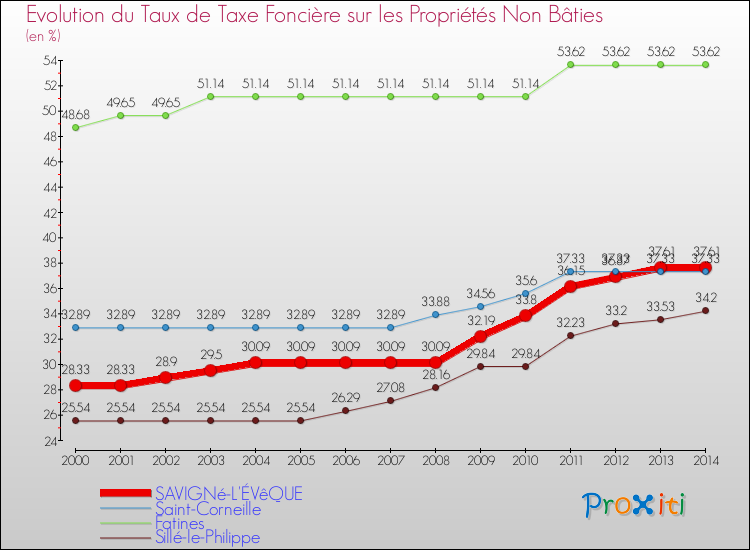 Evolution du taux de la taxe foncière sur les immeubles et terrains non batis pour SAVIGNé-L'ÉVêQUE et les communes proches de 2000 à 2014 Comparaison des taux de la taxe foncière sur les immeubles et terrains non batis pour SAVIGNé-L'ÉVêQUE et les communes voisines de 2000 à 2014