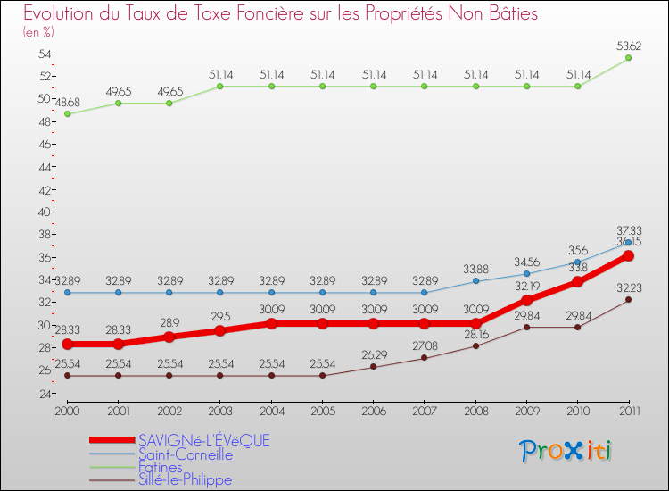 Evolution du taux de la taxe foncière sur les immeubles et terrains non batis pour SAVIGNé-L'ÉVêQUE et les communes proches Comparaison des taux de la taxe foncière sur les immeubles et terrains non batis pour SAVIGNé-L'ÉVêQUE et les communes voisines