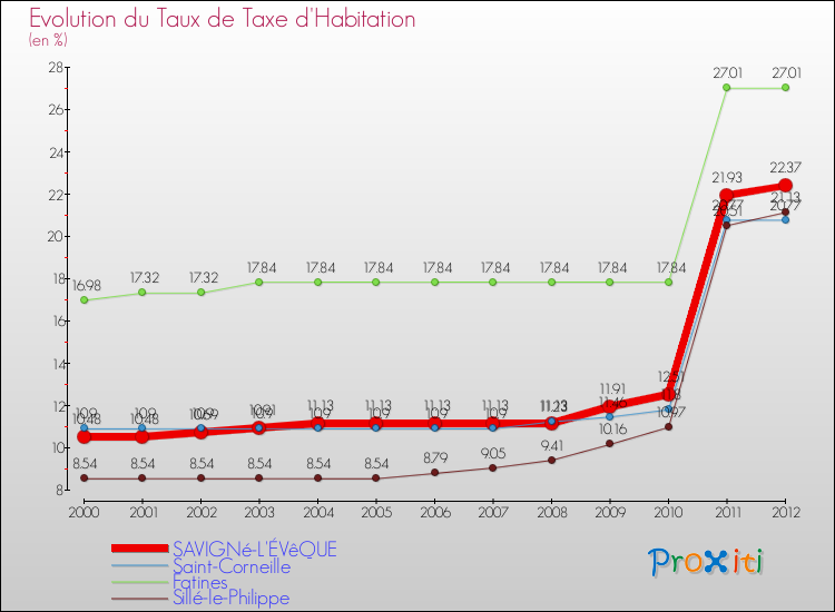 Evolution du taux de la taxe d'habitation pour SAVIGNé-L'ÉVêQUE et les communes proches Comparaison des taux de la taxe d'habitation pour SAVIGNé-L'ÉVêQUE et les communes voisines