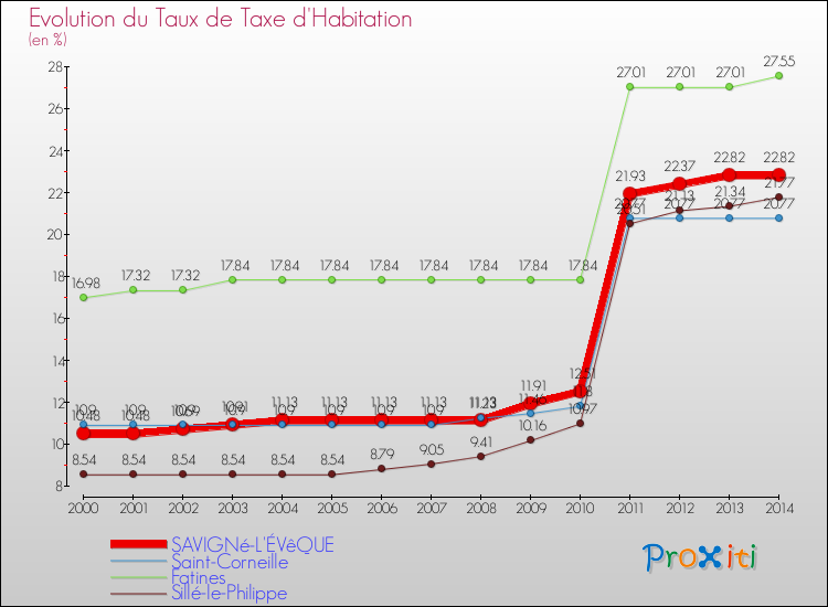 Evolution du taux de la taxe d'habitation pour SAVIGNé-L'ÉVêQUE et les communes proches de 2000 à 2014 Comparaison des taux de la taxe d'habitation pour SAVIGNé-L'ÉVêQUE et les communes voisines de 2000 à 2014