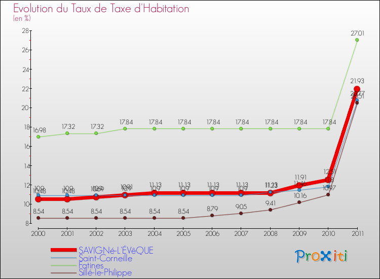Evolution du taux de la taxe d'habitation pour SAVIGNé-L'ÉVêQUE et les communes proches Comparaison des taux de la taxe d'habitation pour SAVIGNé-L'ÉVêQUE et les communes voisines