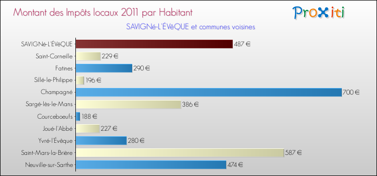 Montant des impôts locaux par Habitant pour SAVIGNé-L'ÉVêQUE et les communes proches Comparaison des impôts locaux par habitant pour SAVIGNé-L'ÉVêQUE et les communes voisines