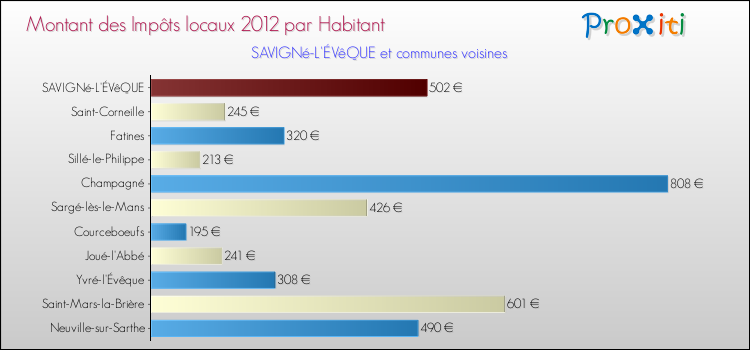 Montant des impôts locaux par Habitant pour SAVIGNé-L'ÉVêQUE et les communes proches Comparaison des impôts locaux par habitant pour SAVIGNé-L'ÉVêQUE et les communes voisines