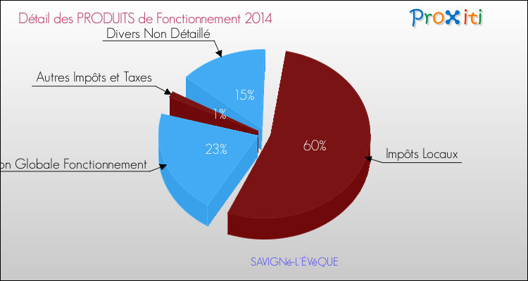 Décomposition du Budget de Fonctionnement 2014 de la commune de SAVIGNé-L'ÉVêQUE Budget de Fonctionnement 2014 pour la commune de SAVIGNé-L'ÉVêQUE