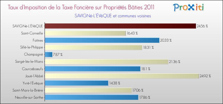 Taux d'imposition de la taxe foncière sur le bati 2011 pour SAVIGNé-L'ÉVêQUE et les communes proches Comparaison des taux d'imposition de la taxe foncière sur le bati 2011 pour SAVIGNé-L'ÉVêQUE et les communes voisines