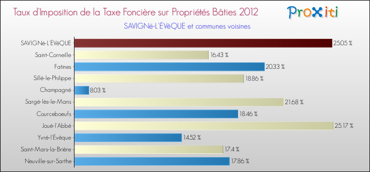 Taux d'imposition de la taxe foncière sur le bati 2012 pour SAVIGNé-L'ÉVêQUE et les communes proches Comparaison des taux d'imposition de la taxe foncière sur le bati 2012 pour SAVIGNé-L'ÉVêQUE et les communes voisines