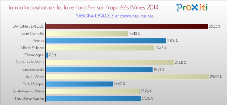 Taux d'imposition de la taxe foncière sur le bati 2014 pour SAVIGNé-L'ÉVêQUE et les communes proches Comparaison des taux d'imposition de la taxe foncière sur le bati 2014 pour SAVIGNé-L'ÉVêQUE et les communes voisines