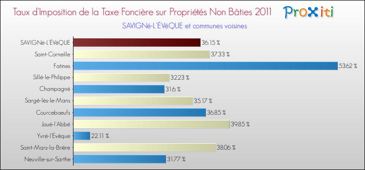 Taux d'imposition de la taxe foncière sur les immeubles et terrains non batis 2011 pour SAVIGNé-L'ÉVêQUE et les communes proches Comparaison des taux d'imposition de la taxe foncière sur les immeubles et terrains non batis 2011 pour SAVIGNé-L'ÉVêQUE et les communes voisines