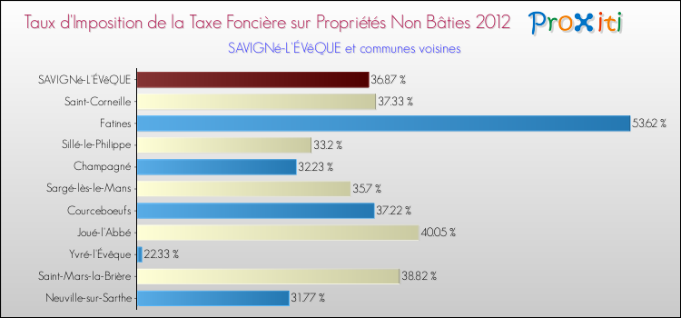 Taux d'imposition de la taxe foncière sur les immeubles et terrains non batis 2012 pour SAVIGNé-L'ÉVêQUE et les communes proches Comparaison des taux d'imposition de la taxe foncière sur les immeubles et terrains non batis 2012 pour SAVIGNé-L'ÉVêQUE et les communes voisines