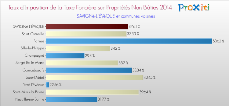 Taux d'imposition de la taxe foncière sur les immeubles et terrains non batis 2014 pour SAVIGNé-L'ÉVêQUE et les communes proches Comparaison des taux d'imposition de la taxe foncière sur les immeubles et terrains non batis 2014 pour SAVIGNé-L'ÉVêQUE et les communes voisines