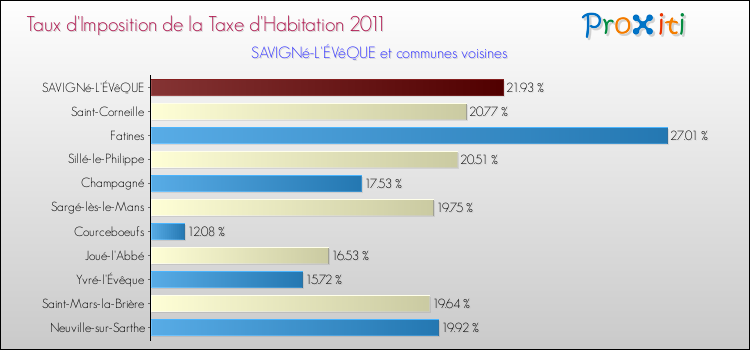 Taux d'imposition de la taxe d'habitation 2011 pour SAVIGNé-L'ÉVêQUE et les communes proches Comparaison des taux d'imposition de la taxe d'habitation 2011 pour SAVIGNé-L'ÉVêQUE et les communes voisines