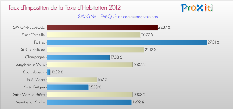 Taux d'imposition de la taxe d'habitation 2012 pour SAVIGNé-L'ÉVêQUE et les communes proches Comparaison des taux d'imposition de la taxe d'habitation 2012 pour SAVIGNé-L'ÉVêQUE et les communes voisines