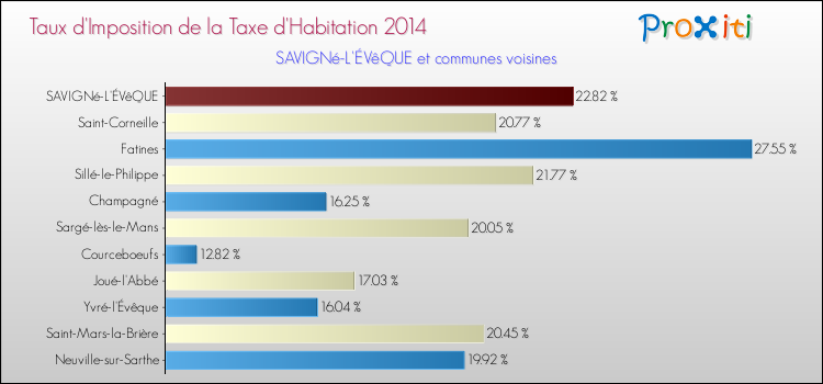 Taux d'imposition de la taxe d'habitation 2014 pour SAVIGNé-L'ÉVêQUE et les communes proches Comparaison des taux d'imposition de la taxe d'habitation 2014 pour SAVIGNé-L'ÉVêQUE et les communes voisines