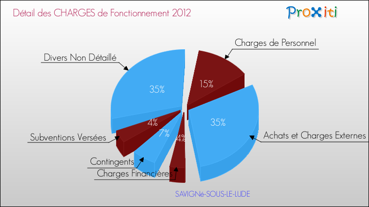 Décomposition des Charges de Fonctionnement 2012 de la commune de SAVIGNé-SOUS-LE-LUDE Charges de Fonctionnement 2012 pour la commune de SAVIGNé-SOUS-LE-LUDE