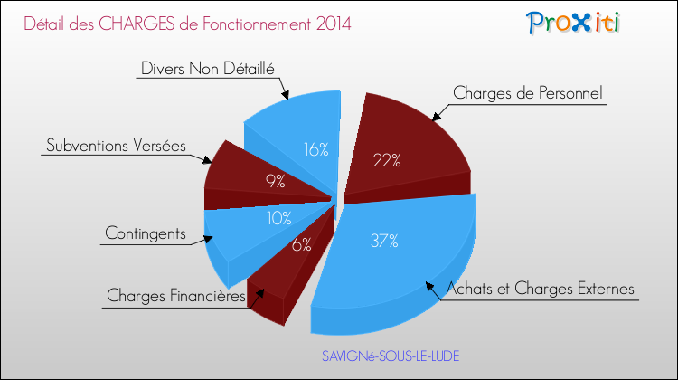 Décomposition des Charges de Fonctionnement 2014 de la commune de SAVIGNé-SOUS-LE-LUDE Charges de Fonctionnement 2014 pour la commune de SAVIGNé-SOUS-LE-LUDE