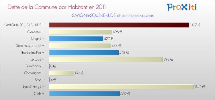Dette par habitant de la commune en 2011 pour SAVIGNé-SOUS-LE-LUDE et les communes proches Comparaison de la dette par habitant de la commune en 2011 pour SAVIGNé-SOUS-LE-LUDE et les communes voisines