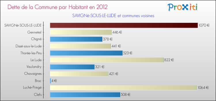 Dette par habitant de la commune en 2012 pour SAVIGNé-SOUS-LE-LUDE et les communes proches Comparaison de la dette par habitant de la commune en 2012 pour SAVIGNé-SOUS-LE-LUDE et les communes voisines