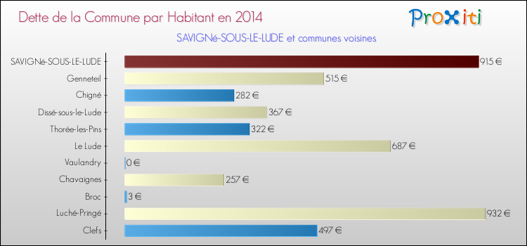 Dette par habitant de la commune en 2014 pour SAVIGNé-SOUS-LE-LUDE et les communes proches Comparaison de la dette par habitant de la commune en 2014 pour SAVIGNé-SOUS-LE-LUDE et les communes voisines