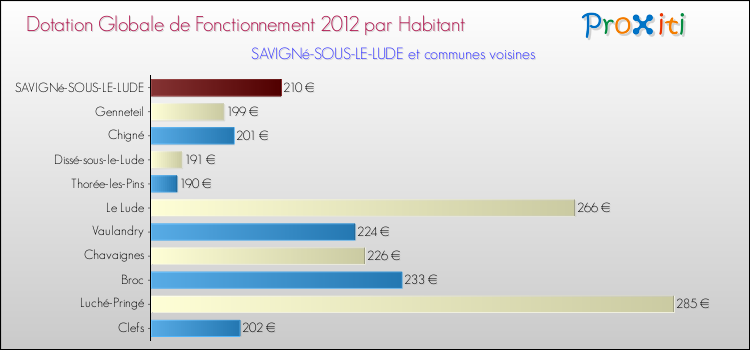 Montant des dotations globales de fonctionnement DGF par Habitant pour SAVIGNé-SOUS-LE-LUDE et les communes proches Comparaison des des dotations globales de fonctionnement DGF par habitant pour SAVIGNé-SOUS-LE-LUDE et les communes voisines