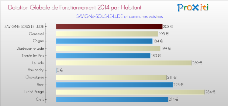 Montant des dotations globales de fonctionnement DGF par Habitant pour SAVIGNé-SOUS-LE-LUDE et les communes proches en 2014. Comparaison des des dotations globales de fonctionnement DGF par habitant pour SAVIGNé-SOUS-LE-LUDE et les communes voisines en 2014.
