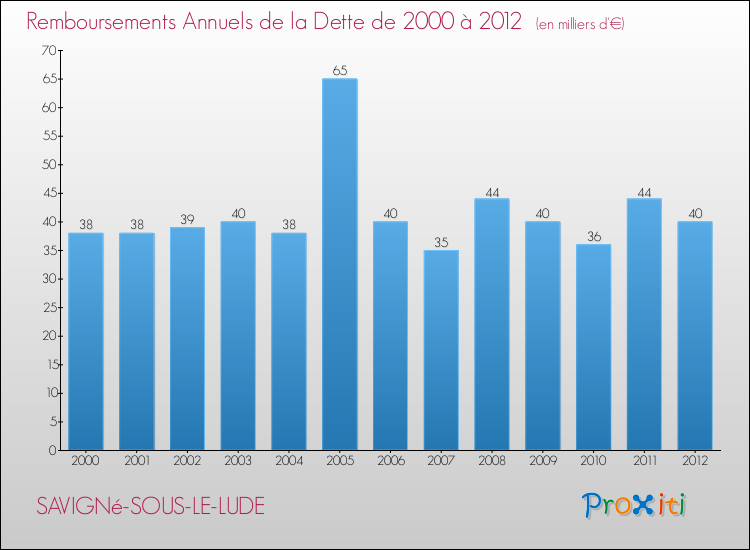 Evolution de l'annuité de la dette pour la commune de SAVIGNé-SOUS-LE-LUDE de 2000 à 2012 Annuités de la dette pour SAVIGNé-SOUS-LE-LUDE de 2000 à 2012