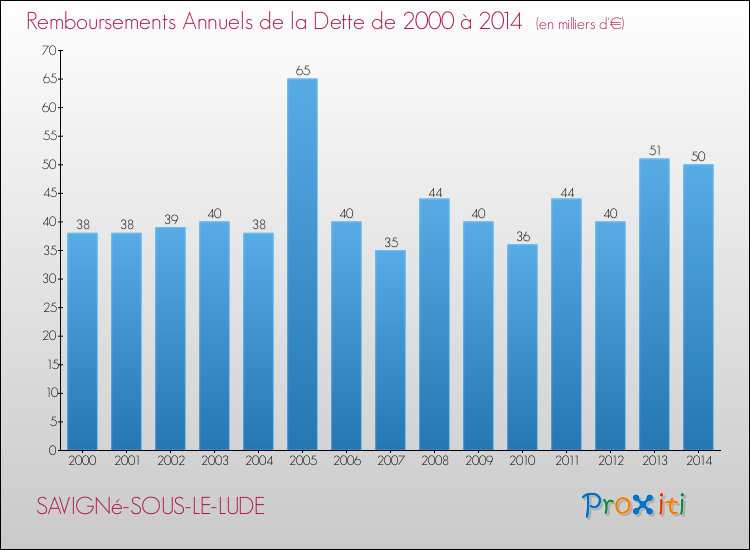 Evolution de l'annuité de la dette pour la commune de SAVIGNé-SOUS-LE-LUDE de 2000 à 2014 Annuités de la dette pour SAVIGNé-SOUS-LE-LUDE de 2000 à 2014