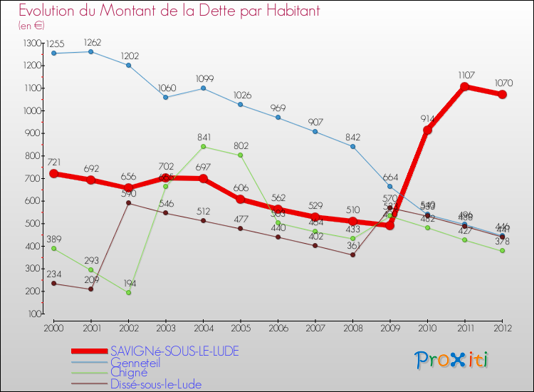 Evolution de la dette par habitant pour la commune de SAVIGNé-SOUS-LE-LUDE et les communes proches de 2000 à 2012 Comparaison de la dette par habitant pour SAVIGNé-SOUS-LE-LUDE et les communes voisines de 2000 à 2012