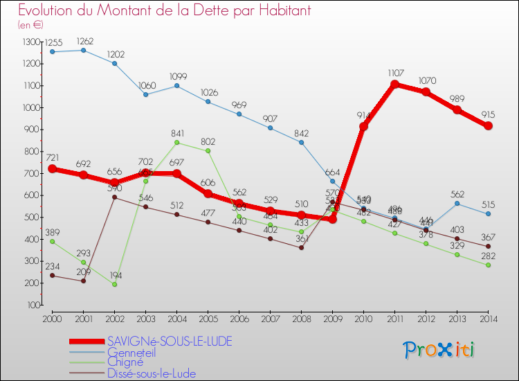 Evolution de la dette par habitant pour la commune de SAVIGNé-SOUS-LE-LUDE et les communes proches de 2000 à 2014 Comparaison de la dette par habitant pour SAVIGNé-SOUS-LE-LUDE et les communes voisines de 2000 à 2014
