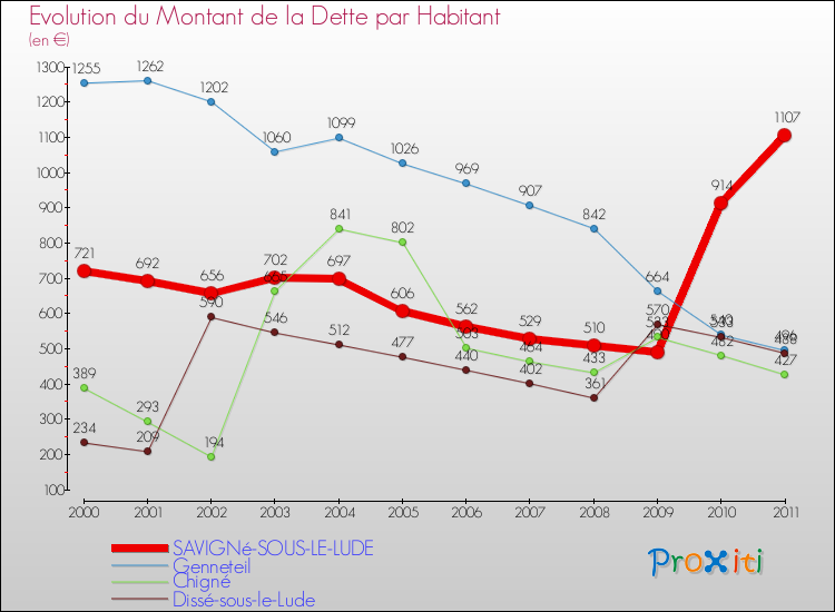 Evolution de la dette par habitant pour la commune de SAVIGNé-SOUS-LE-LUDE et les communes proches Comparaison de la dette par habitant pour SAVIGNé-SOUS-LE-LUDE et les communes voisines