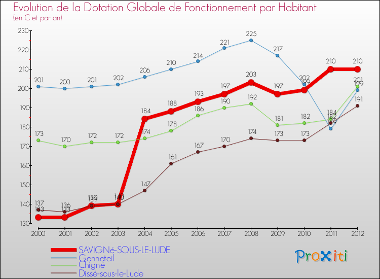 Evolution et montant de la dotation globale de fonctionnement par Habitant pour SAVIGNé-SOUS-LE-LUDE et les communes proches Comparaison des dotations globales de fonctionnement par habitant pour SAVIGNé-SOUS-LE-LUDE et les communes voisines