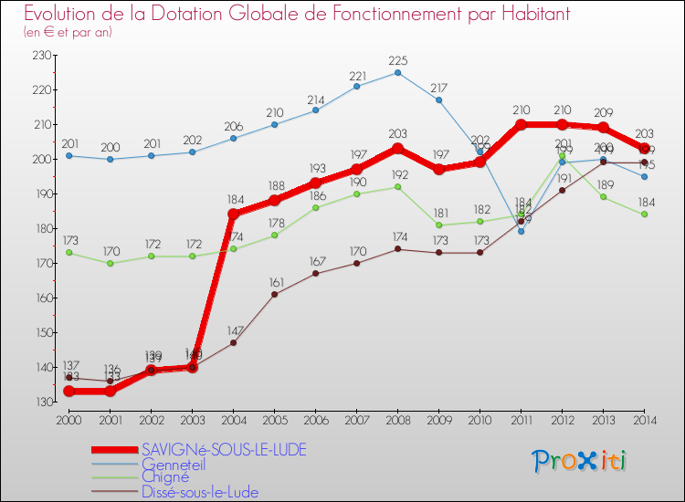 Evolution et montant de la dotation globale de fonctionnement par Habitant pour SAVIGNé-SOUS-LE-LUDE et les communes proches de 2000 à 2014. Comparaison des dotations globales de fonctionnement par habitant pour SAVIGNé-SOUS-LE-LUDE et les communes voisines de 2000 à 2014.