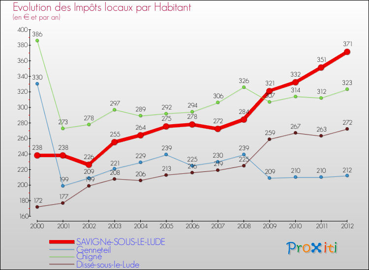 Evolution et montant des impôts locaux par Habitant pour SAVIGNé-SOUS-LE-LUDE et les communes proches Comparaison des impôts locaux par habitant pour SAVIGNé-SOUS-LE-LUDE et les communes voisines