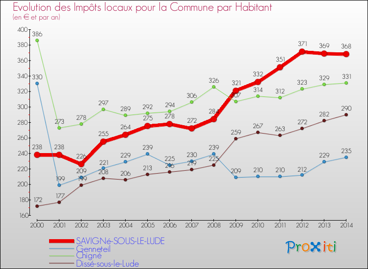 Evolution et montant des impôts locaux par Habitant pour SAVIGNé-SOUS-LE-LUDE et les communes proches de 2000 à 2014 Comparaison des impôts locaux par habitant pour SAVIGNé-SOUS-LE-LUDE et les communes voisines de 2000 à 2014