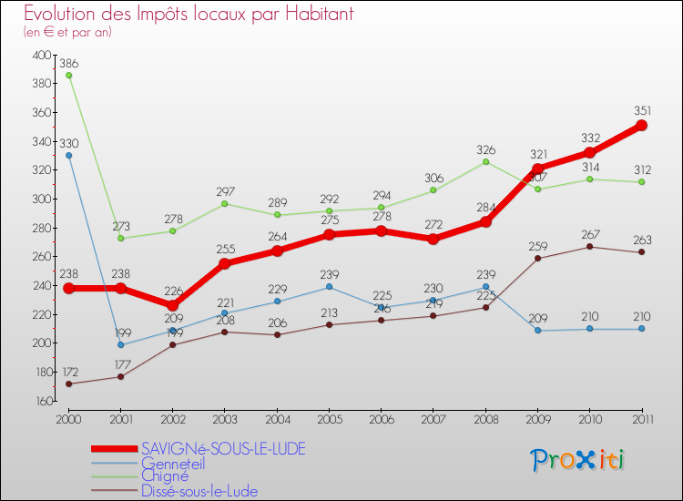 Evolution et montant des impôts locaux par Habitant pour SAVIGNé-SOUS-LE-LUDE et les communes proches Comparaison des impôts locaux par habitant pour SAVIGNé-SOUS-LE-LUDE et les communes voisines
