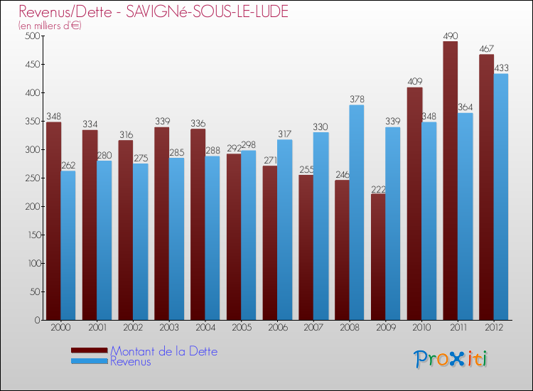 Evolution comparée de la dette et des revenus pour la commune de SAVIGNé-SOUS-LE-LUDE de 2000 à 2012 Comparaison de la dette et des revenus pour SAVIGNé-SOUS-LE-LUDE de 2000 à 2012