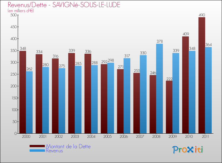 Evolution comparée de la dette et des revenus pour la commune de SAVIGNé-SOUS-LE-LUDE de 2000 à 2011 Comparaison de la dette et des revenus pour SAVIGNé-SOUS-LE-LUDE de 2000 à 2011
