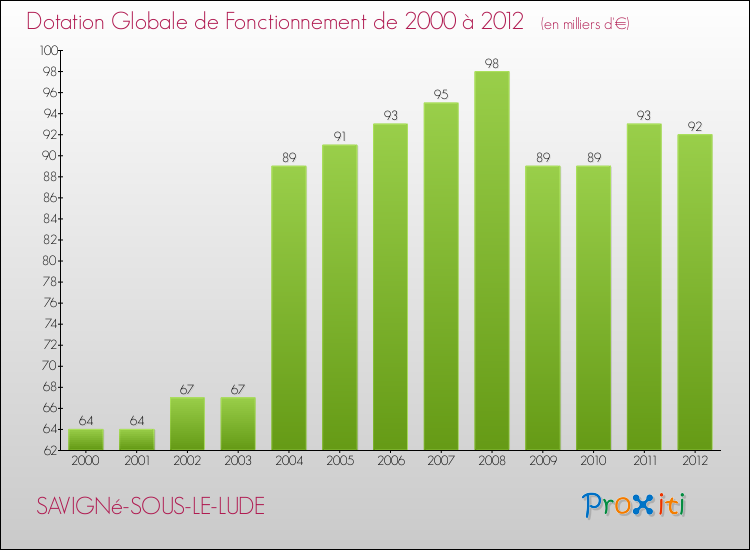 Evolution du montant de la Dotation Globale de Fonctionnement pour la commune de SAVIGNé-SOUS-LE-LUDE de 2000 à 2012 Evolution du montant de la Dotation Globale de Fonctionnement pour SAVIGNé-SOUS-LE-LUDE de 2000 à 2012