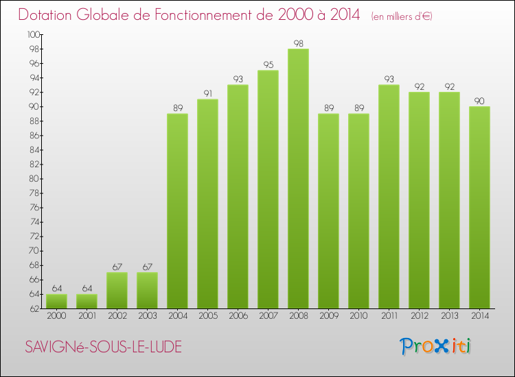 Evolution du montant de la Dotation Globale de Fonctionnement pour la commune de SAVIGNé-SOUS-LE-LUDE de 2000 à 2014 Evolution du montant de la Dotation Globale de Fonctionnement pour SAVIGNé-SOUS-LE-LUDE de 2000 à 2014