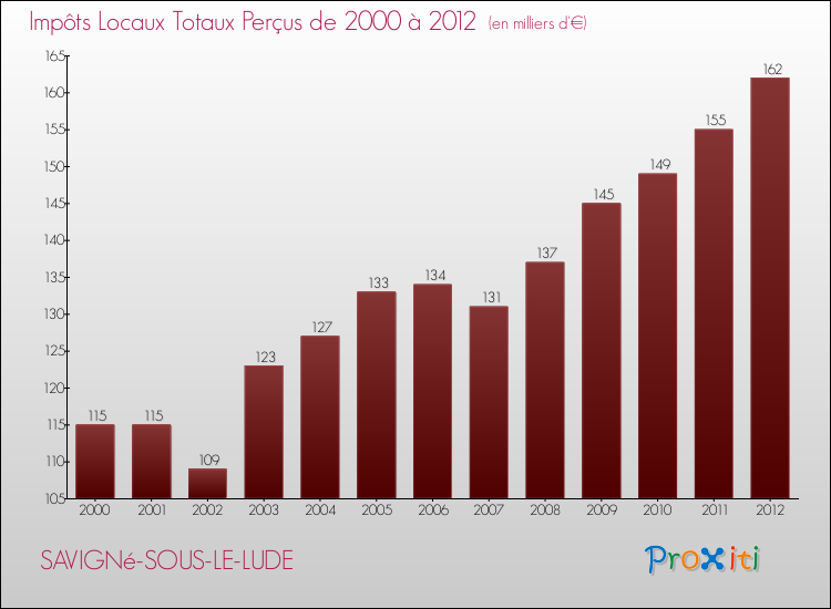 Evolution des Impôts Locaux pour la commune de SAVIGNé-SOUS-LE-LUDE de 2000 à 2012 Evolution des Impôts Locaux pour SAVIGNé-SOUS-LE-LUDE de 2000 à 2012