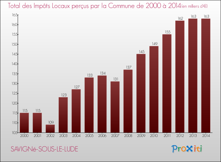 Evolution des Impôts Locaux pour la commune de SAVIGNé-SOUS-LE-LUDE de 2000 à 2014 Evolution des Impôts Locaux pour SAVIGNé-SOUS-LE-LUDE de 2000 à 2014