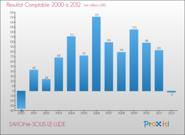 Evolution du résultat comptable pour la commune de SAVIGNé-SOUS-LE-LUDE de 2000 à 2012 Evolution du résultat comptable pour SAVIGNé-SOUS-LE-LUDE de 2000 à 2012