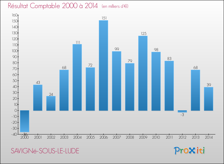 Evolution du résultat comptable pour la commune de SAVIGNé-SOUS-LE-LUDE de 2000 à 2014 Evolution du résultat comptable pour SAVIGNé-SOUS-LE-LUDE de 2000 à 2014