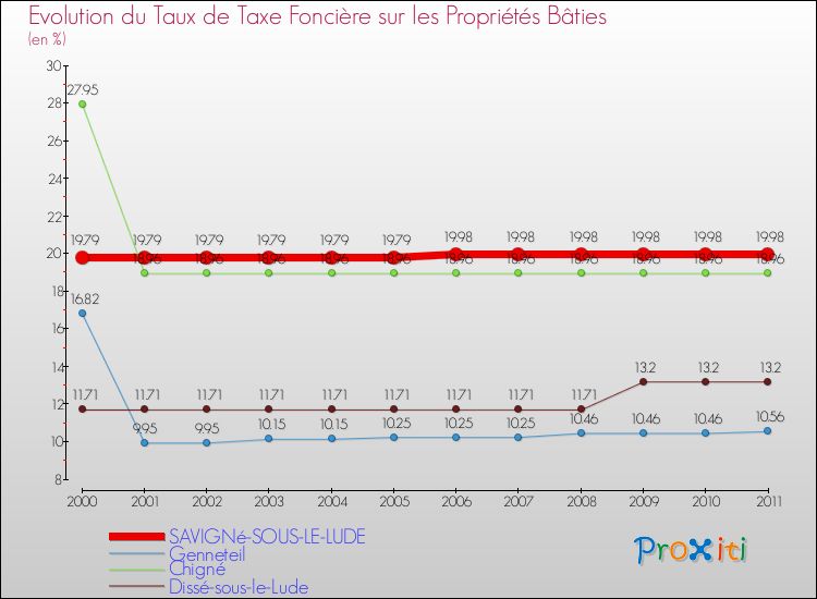 Evolution du taux de la taxe foncière sur le bati pour SAVIGNé-SOUS-LE-LUDE et les communes proches Comparaison des taux de taxe foncière sur le bati pour SAVIGNé-SOUS-LE-LUDE et les communes voisines