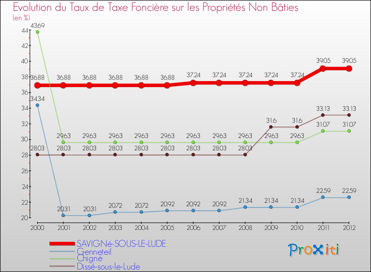 Evolution du taux de la taxe foncière sur les immeubles et terrains non batis pour SAVIGNé-SOUS-LE-LUDE et les communes proches de 2000 à 2012 Comparaison des taux de la taxe foncière sur les immeubles et terrains non batis pour SAVIGNé-SOUS-LE-LUDE et les communes voisines de 2000 à 2012