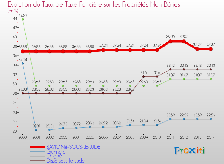 Evolution du taux de la taxe foncière sur les immeubles et terrains non batis pour SAVIGNé-SOUS-LE-LUDE et les communes proches de 2000 à 2014 Comparaison des taux de la taxe foncière sur les immeubles et terrains non batis pour SAVIGNé-SOUS-LE-LUDE et les communes voisines de 2000 à 2014