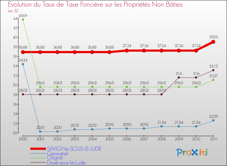 Evolution du taux de la taxe foncière sur les immeubles et terrains non batis pour SAVIGNé-SOUS-LE-LUDE et les communes proches Comparaison des taux de la taxe foncière sur les immeubles et terrains non batis pour SAVIGNé-SOUS-LE-LUDE et les communes voisines
