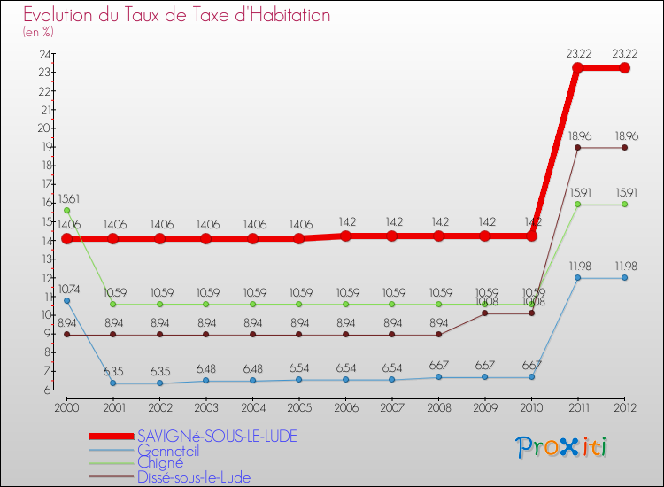 Evolution du taux de la taxe d'habitation pour SAVIGNé-SOUS-LE-LUDE et les communes proches Comparaison des taux de la taxe d'habitation pour SAVIGNé-SOUS-LE-LUDE et les communes voisines