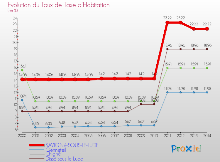 Evolution du taux de la taxe d'habitation pour SAVIGNé-SOUS-LE-LUDE et les communes proches de 2000 à 2014 Comparaison des taux de la taxe d'habitation pour SAVIGNé-SOUS-LE-LUDE et les communes voisines de 2000 à 2014