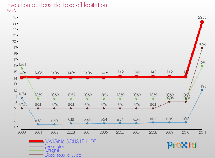 Evolution du taux de la taxe d'habitation pour SAVIGNé-SOUS-LE-LUDE et les communes proches Comparaison des taux de la taxe d'habitation pour SAVIGNé-SOUS-LE-LUDE et les communes voisines